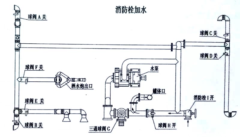 電動四輪裝桶車消防栓加水操作示意圖 電動四輪裝桶車消防栓加水操作示意圖